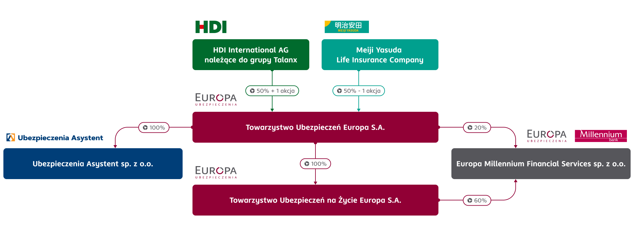 Struktura i akcjonariat Europa Ubezpieczenia